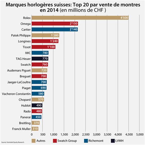 chiffre d'affaire Rolex 2022